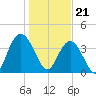 Casino Creek tide chart for Sunday, January 21, 2024