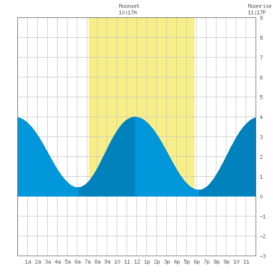 Casino Creek tide chart for Wednesday, January 31, 2024