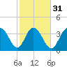 Casino Creek tide chart for Wednesday, January 31, 2024