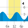 Casino Creek tide chart for Thursday, January 4, 2024