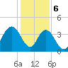 Casino Creek tide chart for Saturday, January 6, 2024