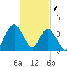 Casino Creek tide chart for Sunday, January 7, 2024