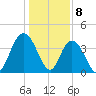 Casino Creek tide chart for Monday, January 8, 2024
