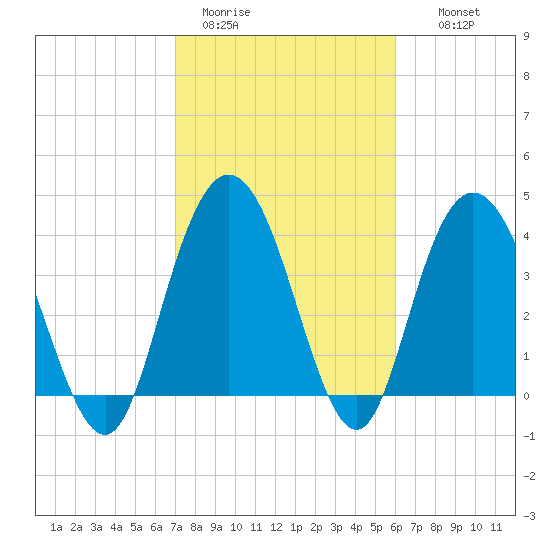 Casino Creek tide chart for Sunday, February 11, 2024