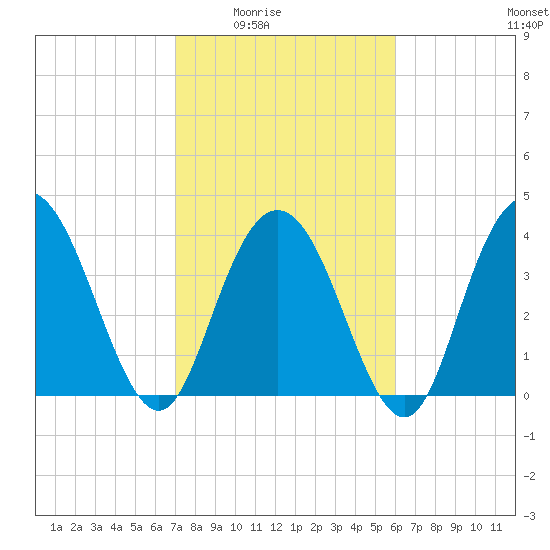 Casino Creek tide chart for Wednesday, February 14, 2024