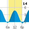 Casino Creek tide chart for Wednesday, February 14, 2024