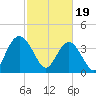 Casino Creek tide chart for Monday, February 19, 2024