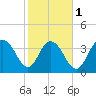 Casino Creek tide chart for Thursday, February 1, 2024