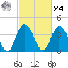 Casino Creek tide chart for Saturday, February 24, 2024