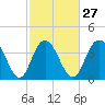 Casino Creek tide chart for Tuesday, February 27, 2024