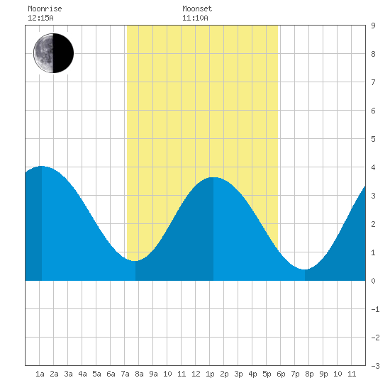Casino Creek tide chart for Friday, February 2, 2024