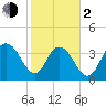 Casino Creek tide chart for Friday, February 2, 2024