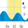 Casino Creek tide chart for Sunday, February 4, 2024