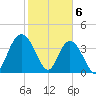 Casino Creek tide chart for Tuesday, February 6, 2024