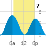 Casino Creek tide chart for Wednesday, February 7, 2024