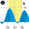 Casino Creek tide chart for Friday, February 9, 2024