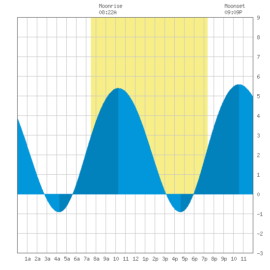 Casino Creek tide chart for Monday, March 11, 2024