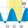 Casino Creek tide chart for Monday, March 11, 2024