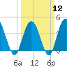 Casino Creek tide chart for Tuesday, March 12, 2024