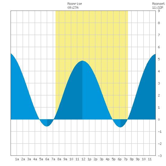 Casino Creek tide chart for Wednesday, March 13, 2024