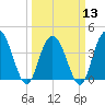 Casino Creek tide chart for Wednesday, March 13, 2024