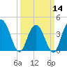 Casino Creek tide chart for Thursday, March 14, 2024