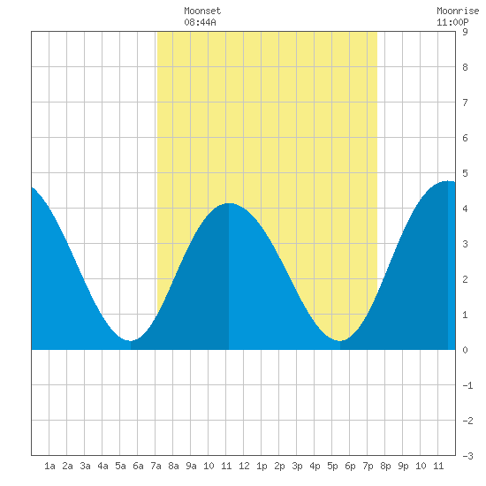 Casino Creek tide chart for Thursday, March 28, 2024