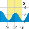 Casino Creek tide chart for Saturday, March 2, 2024
