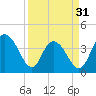 Casino Creek tide chart for Sunday, March 31, 2024