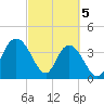 Casino Creek tide chart for Tuesday, March 5, 2024