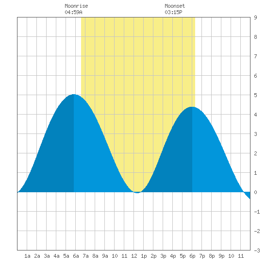 Casino Creek tide chart for Thursday, March 7, 2024