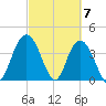 Casino Creek tide chart for Thursday, March 7, 2024