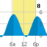 Casino Creek tide chart for Friday, March 8, 2024