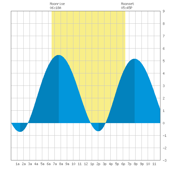 Casino Creek tide chart for Saturday, March 9, 2024
