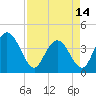 Casino Creek tide chart for Sunday, April 14, 2024