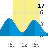 Casino Creek tide chart for Wednesday, April 17, 2024