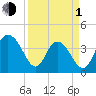 Casino Creek tide chart for Monday, April 1, 2024