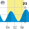 Casino Creek tide chart for Tuesday, April 23, 2024