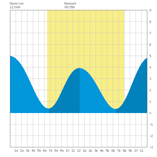 Casino Creek tide chart for Sunday, April 28, 2024