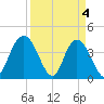 Casino Creek tide chart for Thursday, April 4, 2024