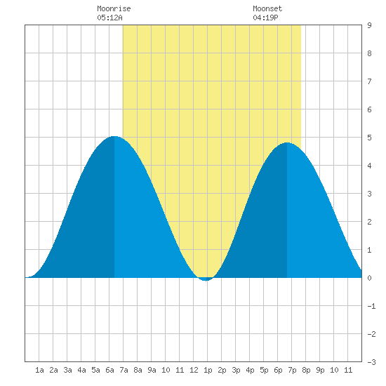 Casino Creek tide chart for Friday, April 5, 2024