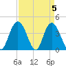 Casino Creek tide chart for Friday, April 5, 2024