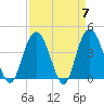 Casino Creek tide chart for Sunday, April 7, 2024
