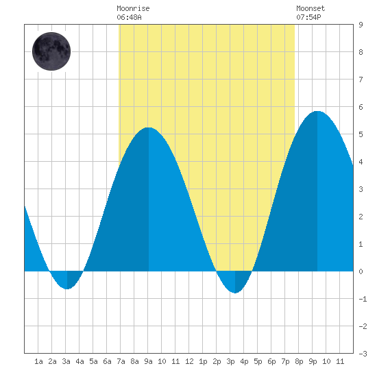 Casino Creek tide chart for Monday, April 8, 2024