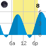Casino Creek tide chart for Monday, April 8, 2024