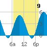 Casino Creek tide chart for Tuesday, April 9, 2024