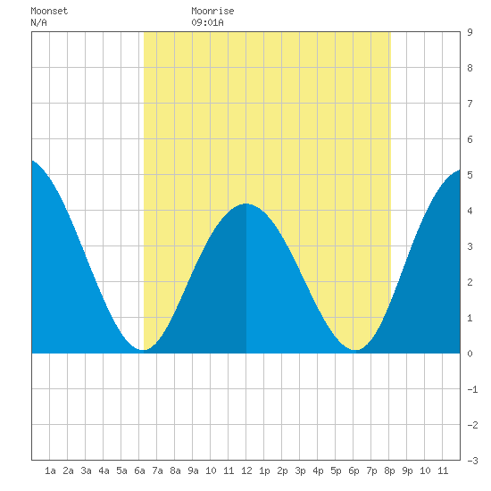 Casino Creek tide chart for Saturday, May 11, 2024