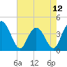 Casino Creek tide chart for Sunday, May 12, 2024