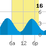 Casino Creek tide chart for Thursday, May 16, 2024