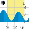 Casino Creek tide chart for Wednesday, May 1, 2024